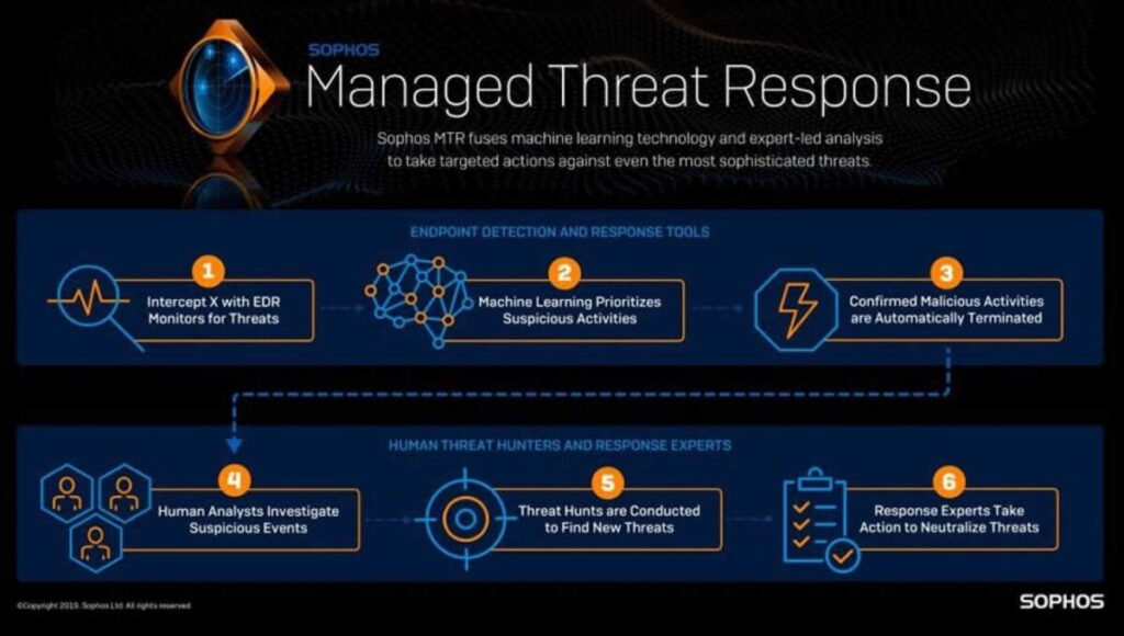 EDR - Sophos Intercept X - Blog Diario de Suporte