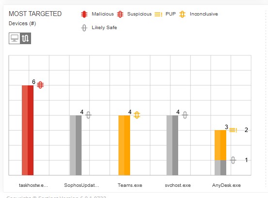 FortiEDR Central Manager - Most Targeted - Blog Diário de Suporte