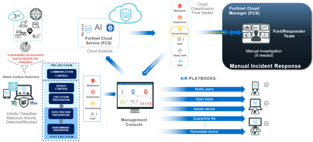 FortiEDR - Workflow - Blog Diário de Suporte